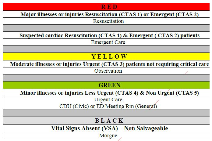 Triage Color Codes And Meaning