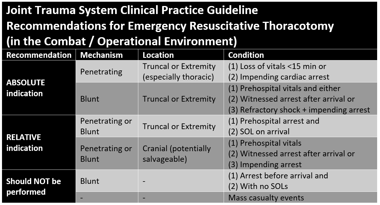 Resuscitative Thoracotomy in the Civilian and Military Environments