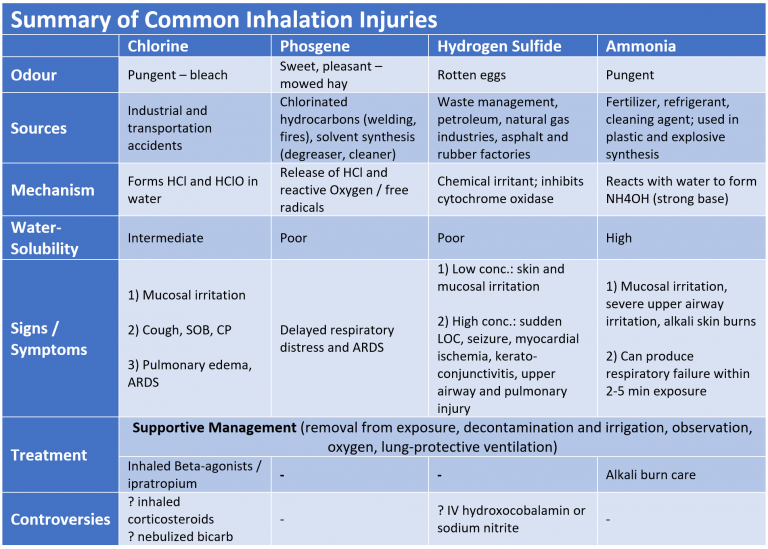 Inhalation Injuries and Toxic Industrial Chemicals EMOttawa Blog