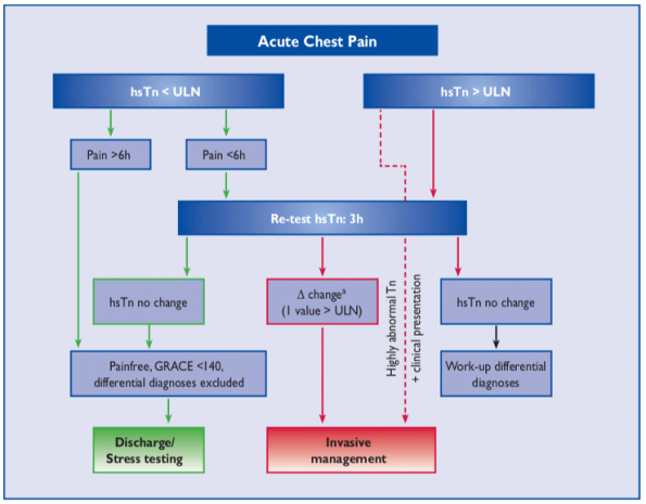 High Sensitivity Cardiac Troponin Testing (hs-cTnT) in ACS - EMOttawa Blog