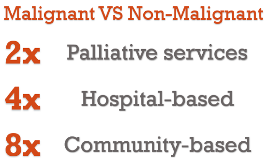 Palliative Care Services for Malignant vs Non-Malignant Conditions