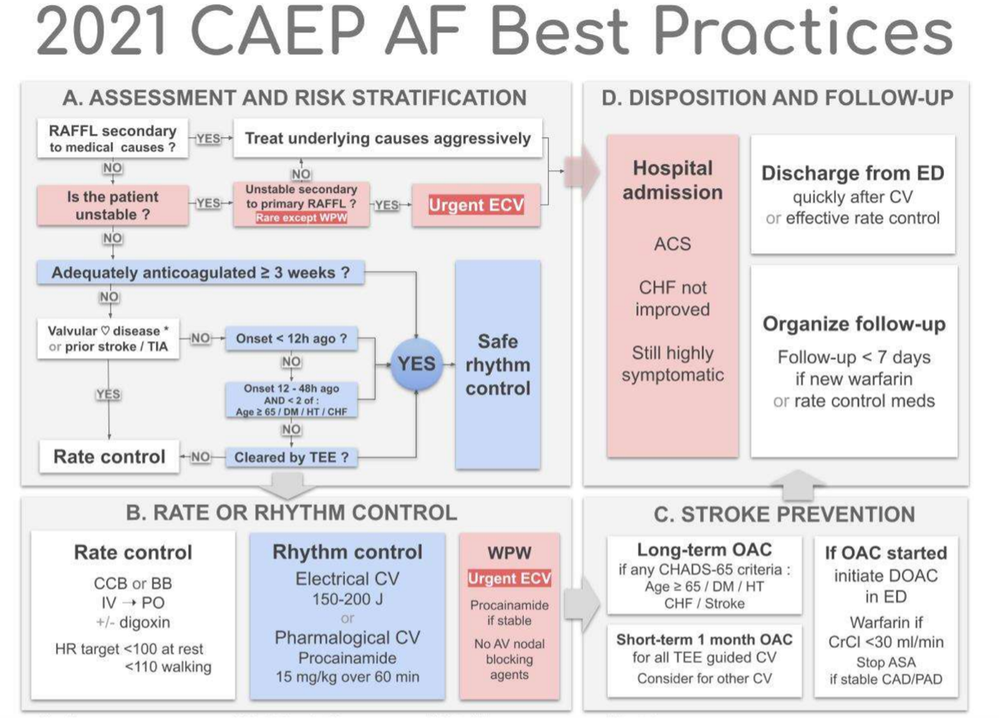 CAEP классификация. Памятка FIB. Atrial Fibrillation. CAEP классы.