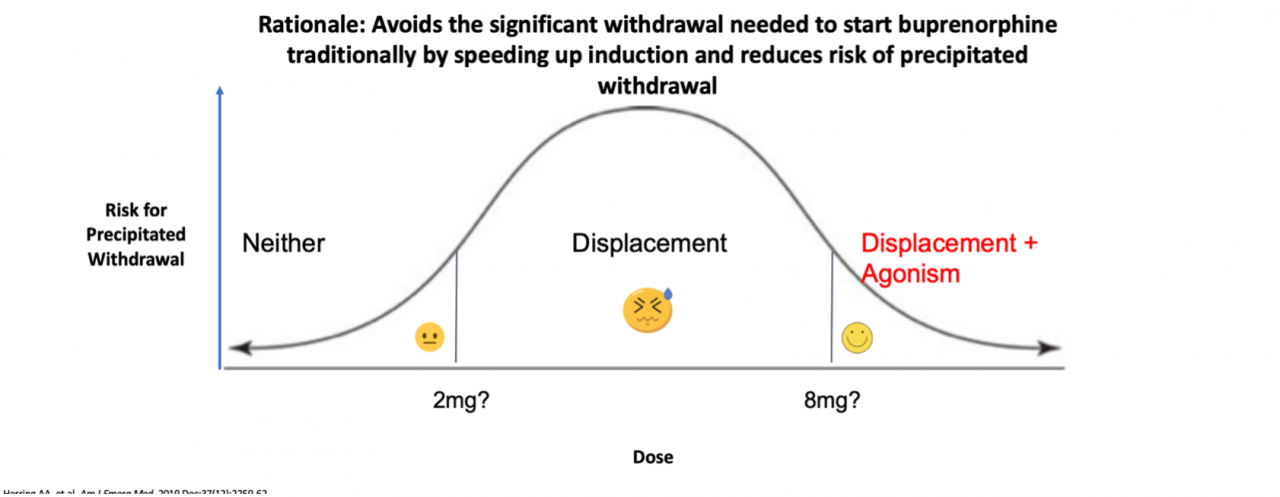Buprenorphine: A guide for ED providers - EMOttawa Blog
