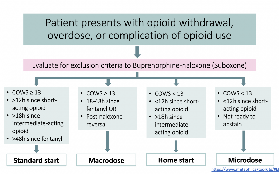 Buprenorphine: A guide for ED providers