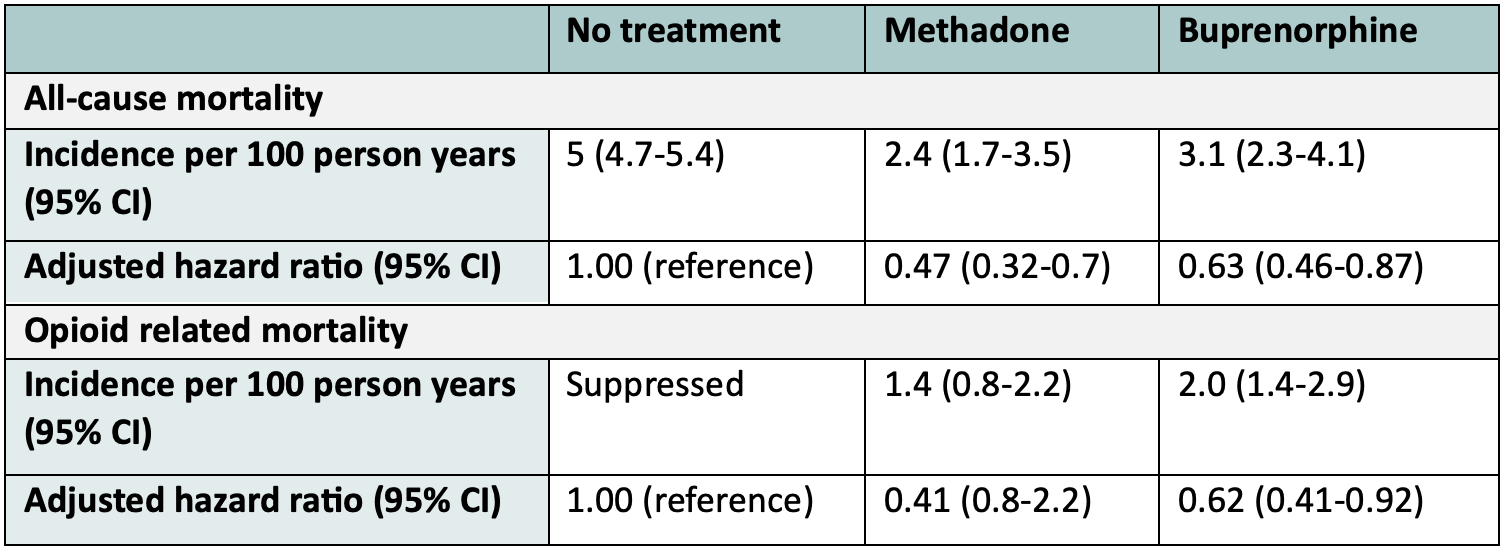 Table showing outcomes related to mortality for buprenorphine group vs. methadone or no treatment groups. 