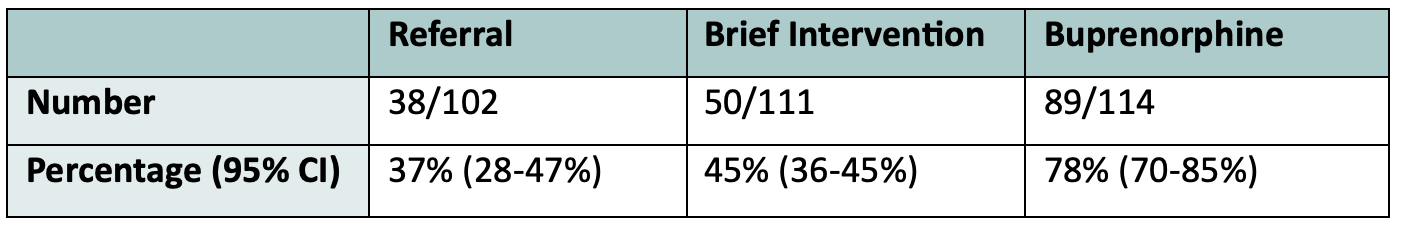 Table showing 30 day retention in treatment for buprenorphine vs. intervention groups. 