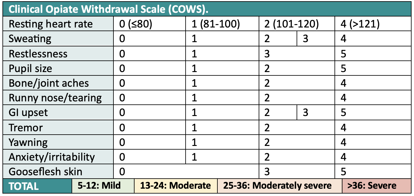 Table showing clinical opiate withdrawal scale