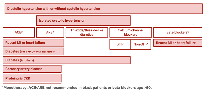 hypertension
