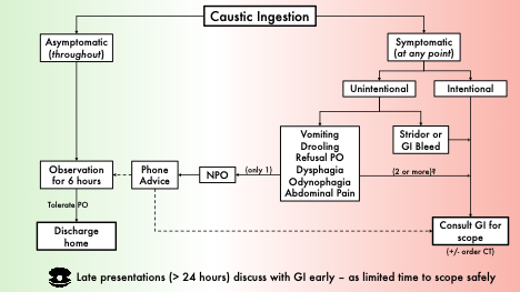 button battery ingestion
