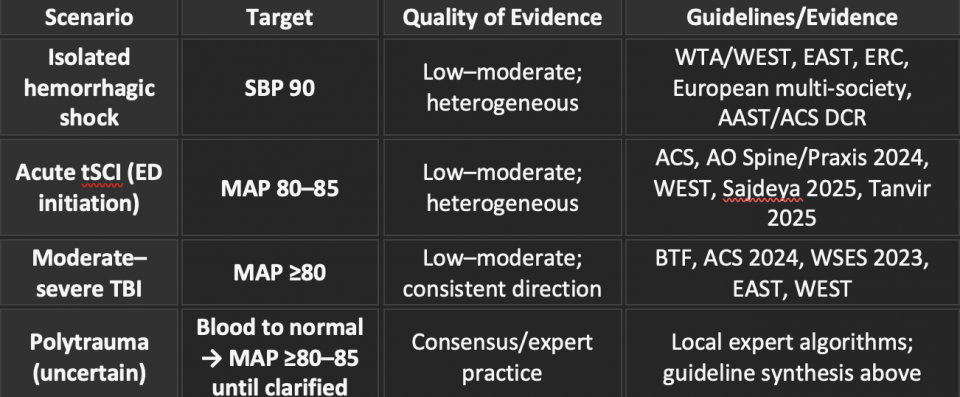Blood Pressure Targets in Trauma