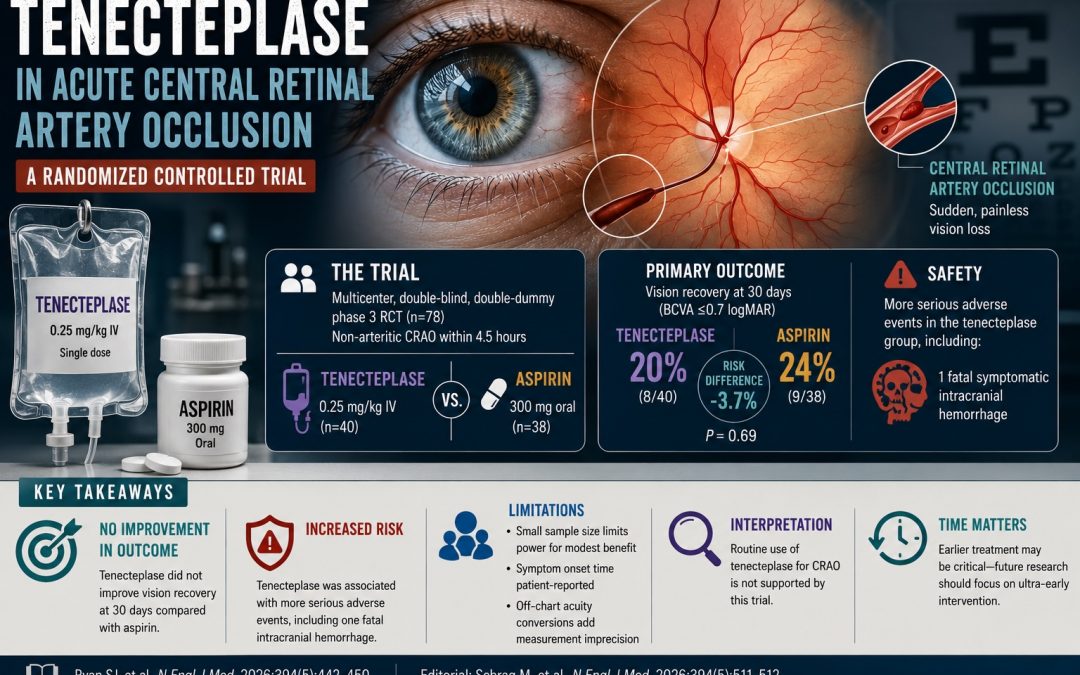 A Randomized Trial of Tenecteplase in Acute Central Retinal Artery Occlusion